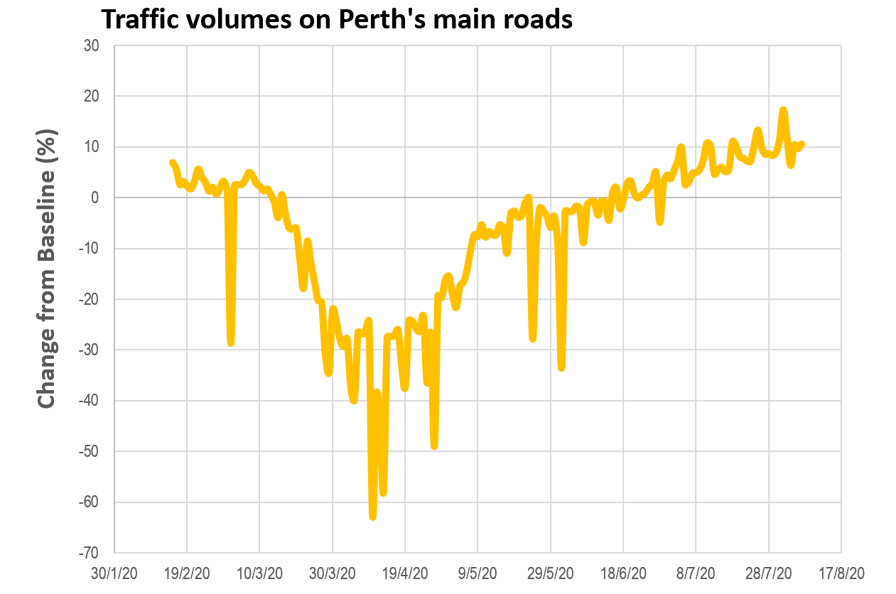 Traffic volumes graph