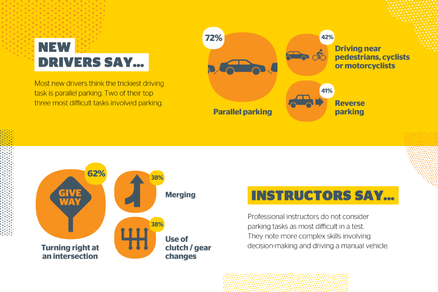 Hardest parts of driving test Infographic