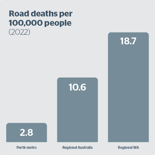 road safety graph