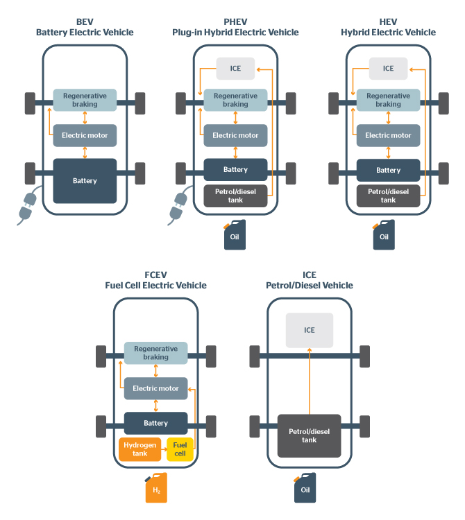 Different type of EV batteries. See full details below.