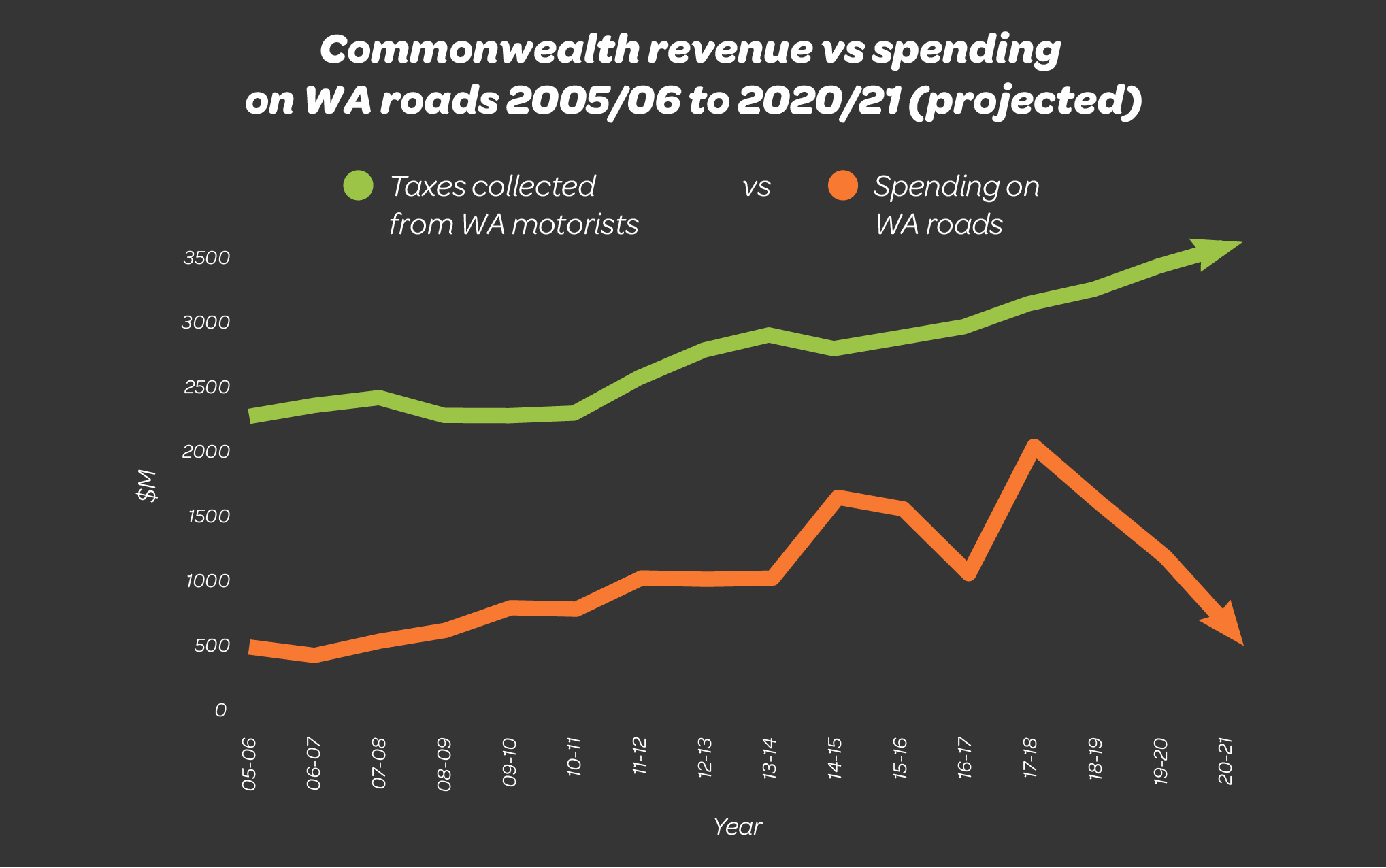 Graphic - Federal budget