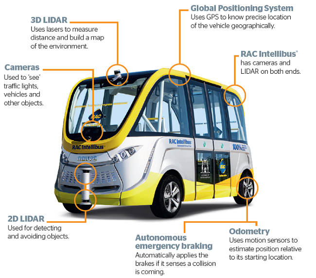 Intellibus diagram detailing technical specifications