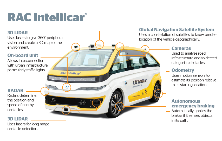 infographic on RAC automated vehicle intellicar