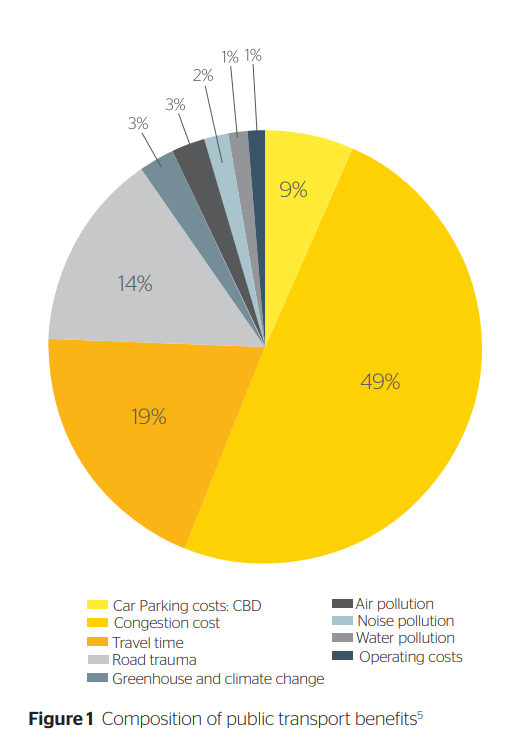 Composition of public transport benefits