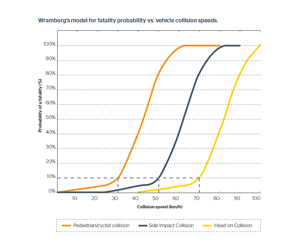 Safer Speed graph infographic