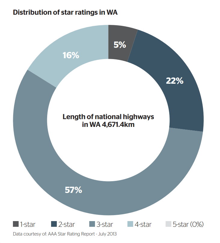An infographic showing the distribution of star ratings in WA. 5% equals 1 star, 22% equals 2 stars, 57% equals 3 stars, 16% equals 4 stars, and 0% equals 5 stars. The length of national highways in WA is 4,641.4kms. Date courtesy of: AAA Star Rating Report - July 2013.