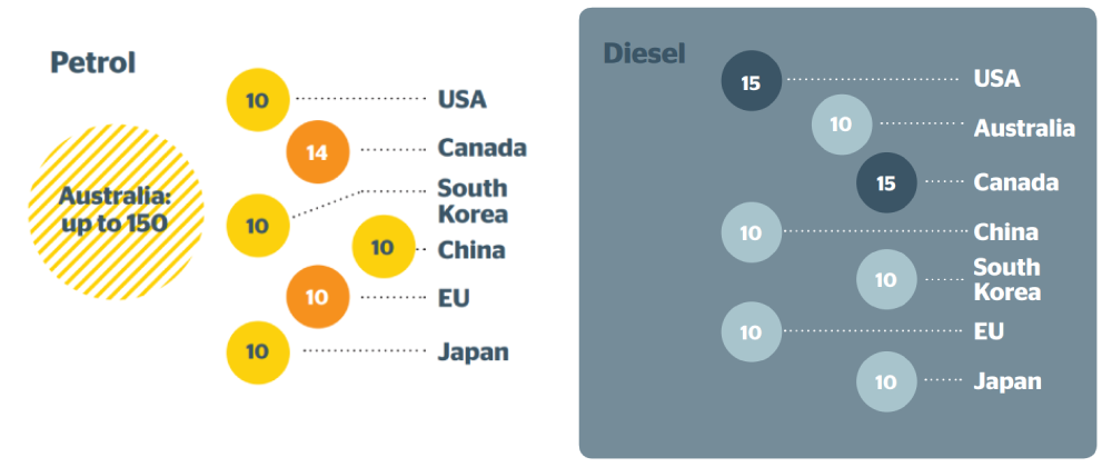 vehicle emissions comparison petrol vs diesel