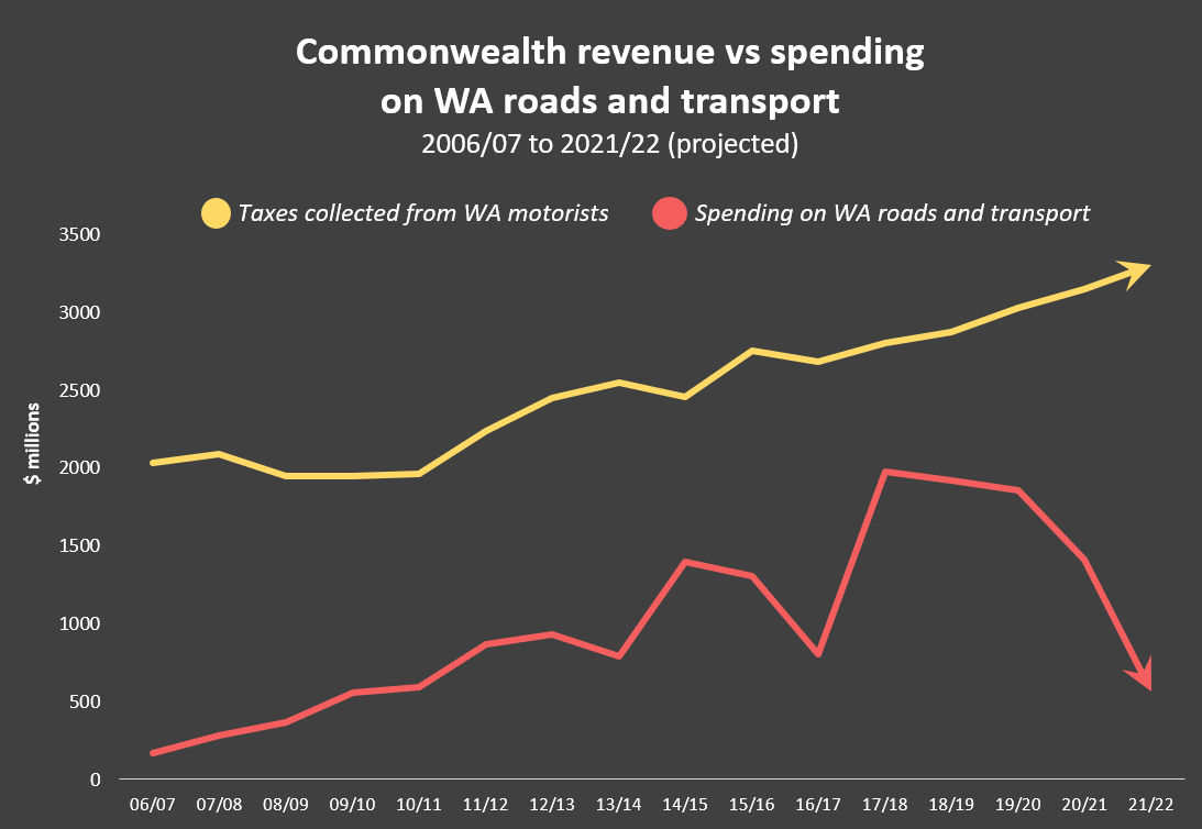 Commonwealth revenue vs spending on WA roads and transport - 2006-07 to 2021-22