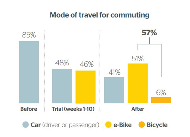 An infographic describing travel before and after an ebike trial