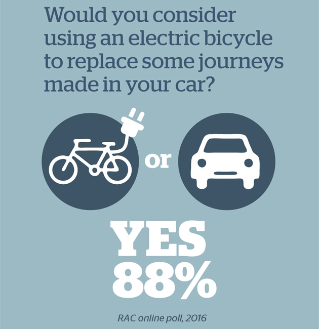 RAC poll - 88% would consider an e-bike to replace some car trips