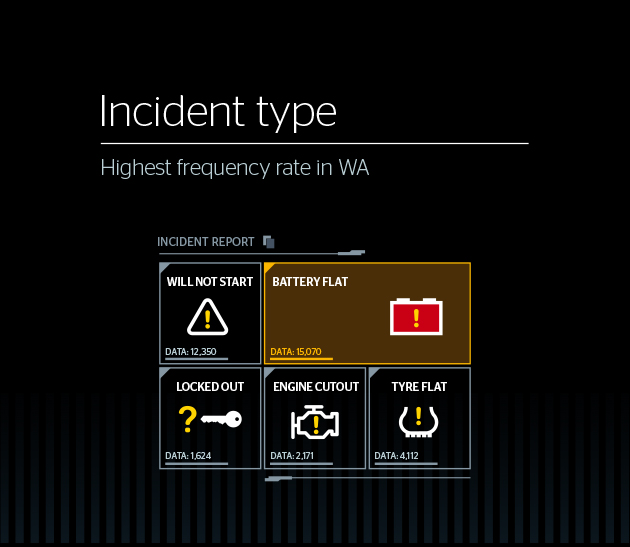 Crashes and breakdowns in WA by incident type