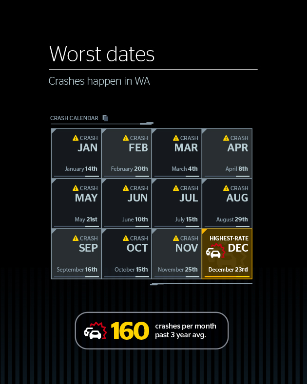 Worst dates for crashes and breakdowns in WA