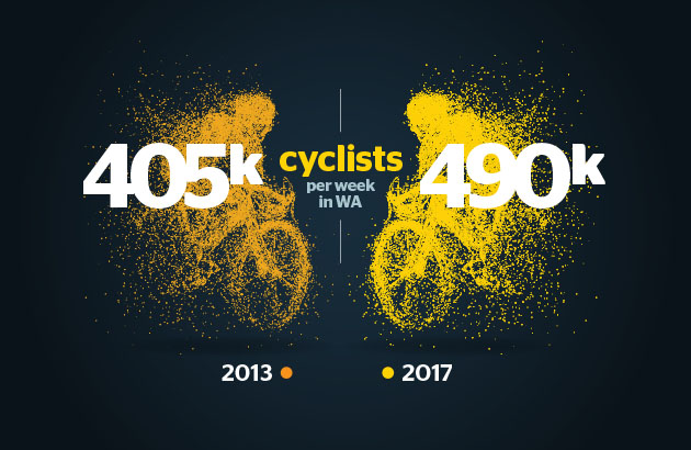 490,000 cyclists in WA each week