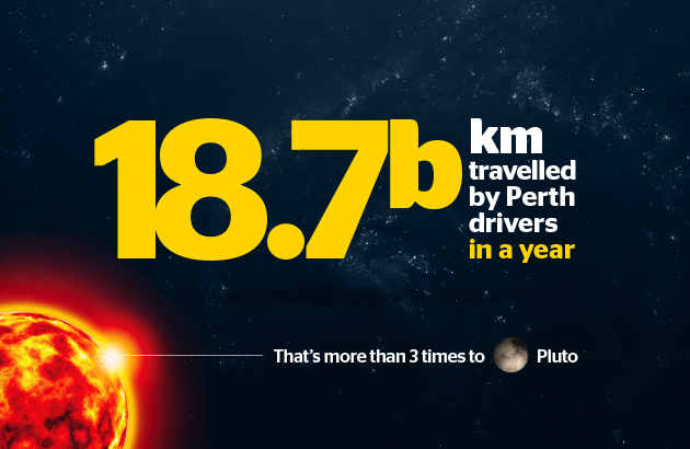 Distance travelled by Perth drivers in one year