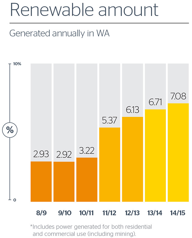 Renewable energy amounts in WA