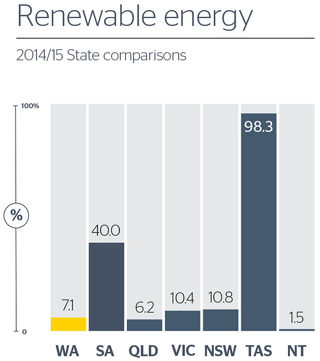 Renewable energy generation by State in Australia