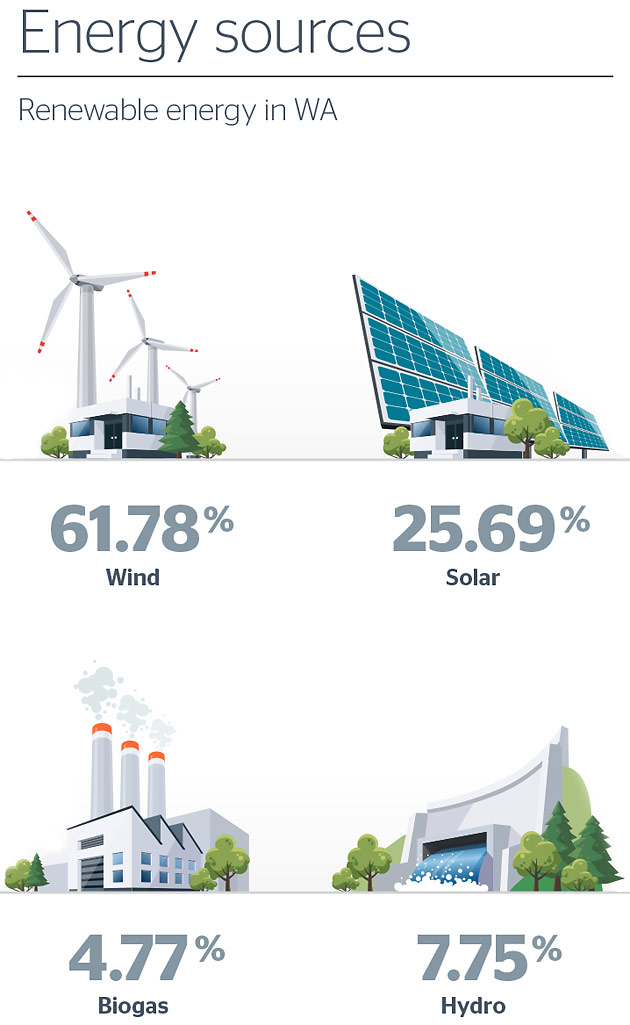 Renewable energy sources in WA