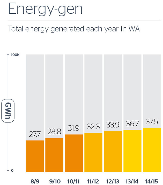 Total renewable energy in WA