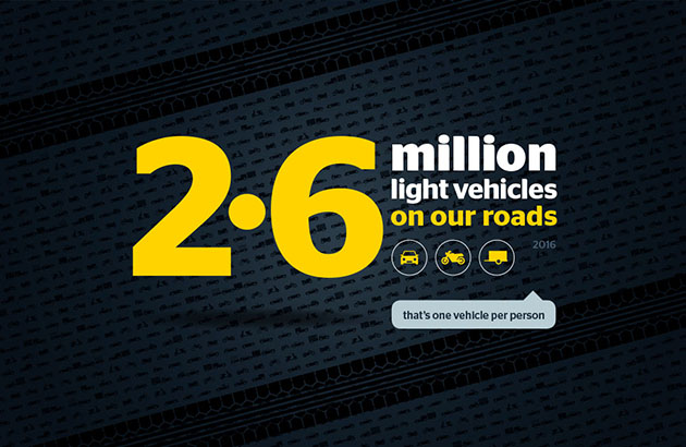 2.6 million light vehicles on our roads