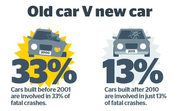 An infographic showing how crashes affect old and new cars