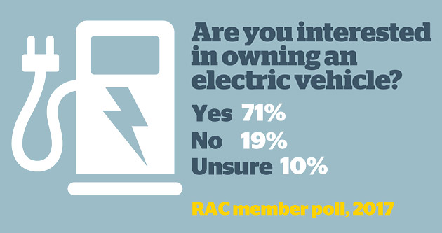 71% of poll respondents would consider buying an electric car
