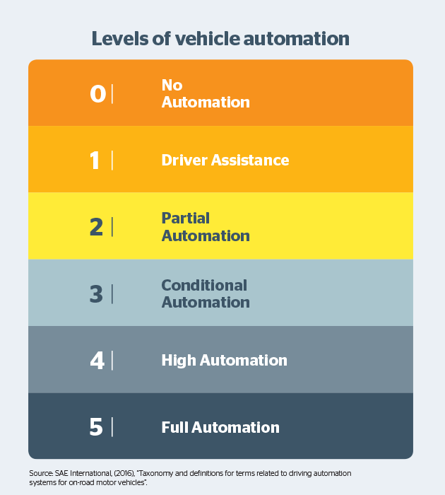 Infographic showing the levels of automation
