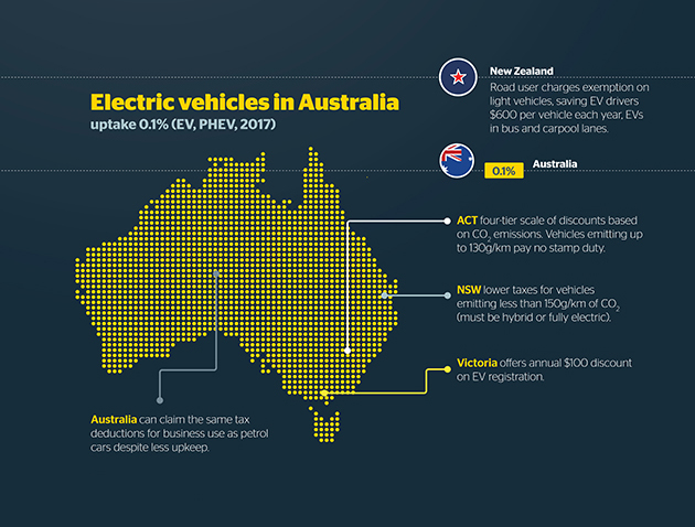 An infographic showing the EV incentives for Australia