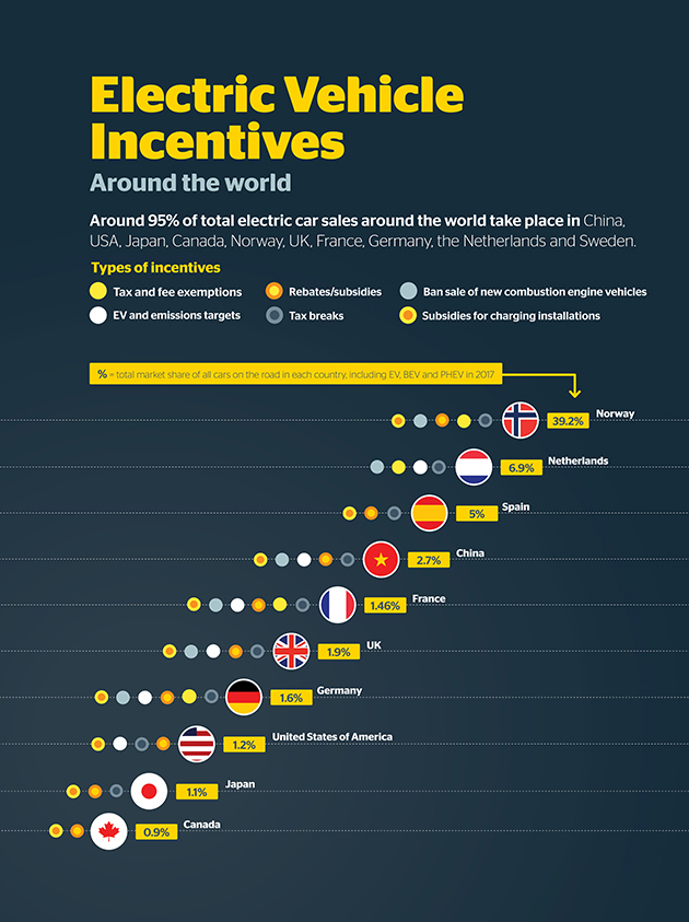An infographic showing the EV incentives in the world