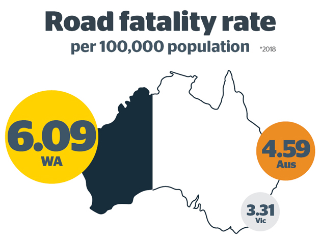 WA road fatality rate