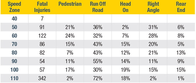 State fatalities and speed zones