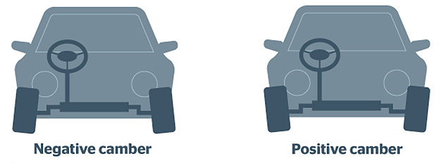 Diagram showing positive and negative camber on wheels