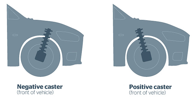 Diagram displaying positive and negative camber on car wheels