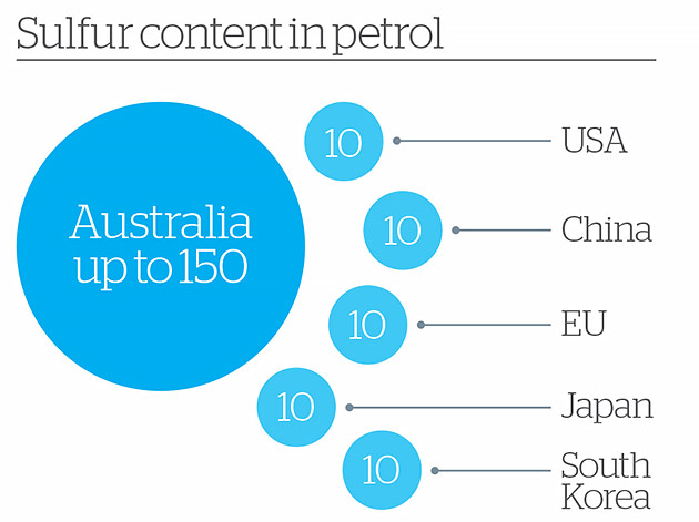 Sulfur content in petrol - infographic
