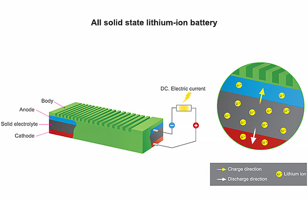 A diagram showing how a solid state battery works