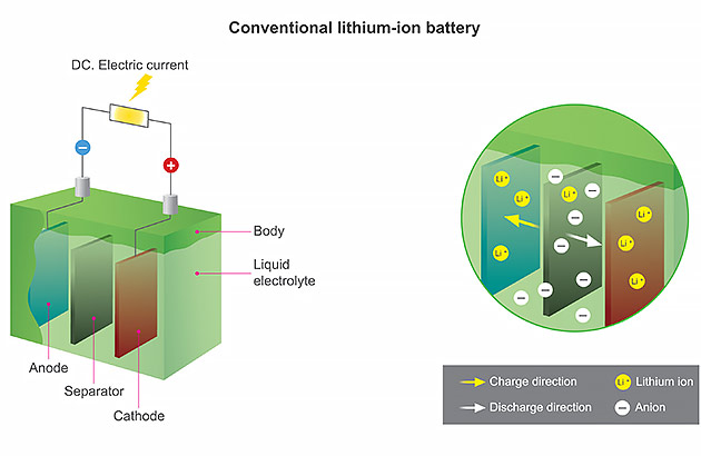 Automotive Li-Ion Batteries: Current Status and Future