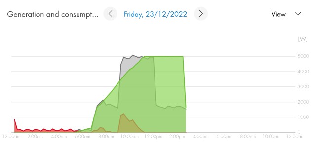 Chart of solar electricity use while charging an electric car