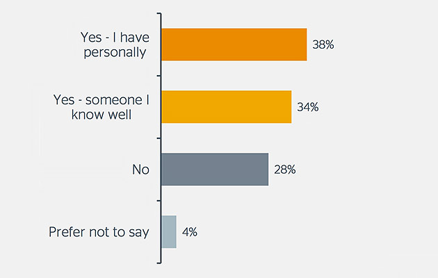 RAC Home Security Survey 2023 Burglary experiences graph