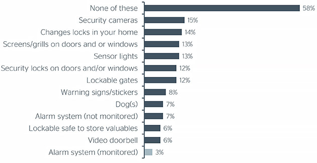 RAC Home Security Survey 2023 burglary responses graph