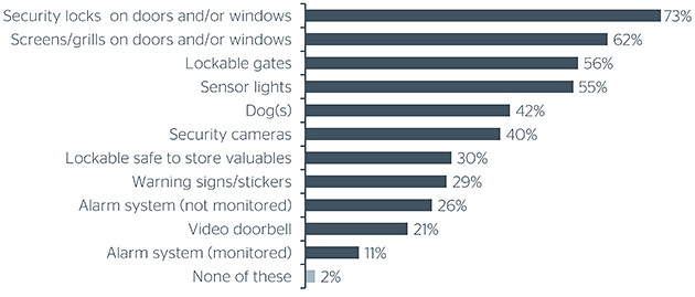 RAC Home Security Survey 2023 current home security graph