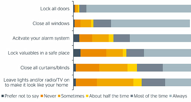 RAC Home Security Survey 2023 security behaviours