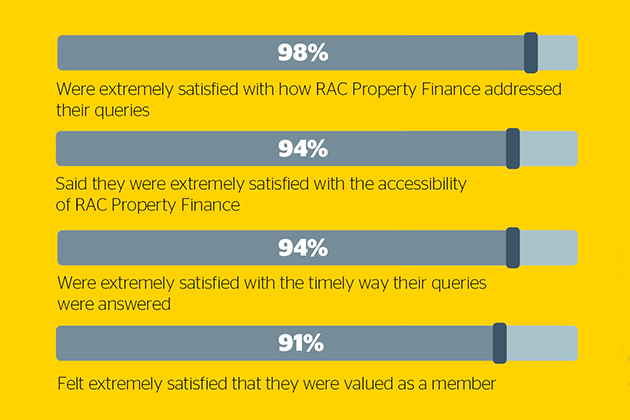 An infographic showing results from the 2018 Property Finance survey
