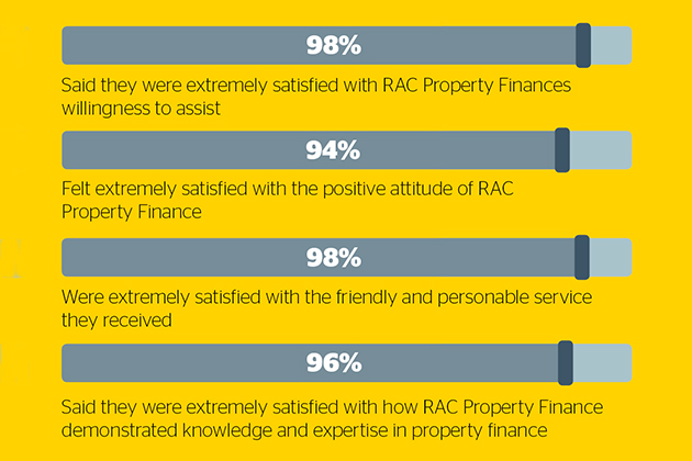 An infographic showing results from the 2018 Property Finance survey