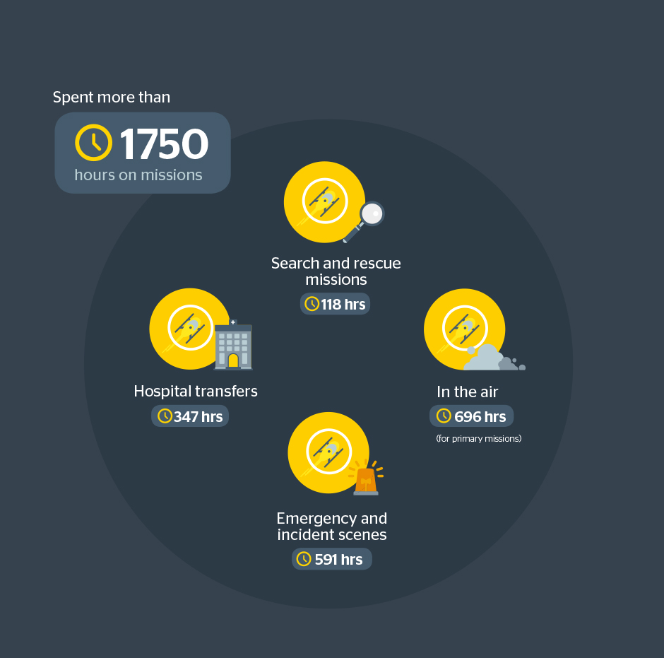 Infographic about the number of hours the RAC Rescue helicopter spent in the air
