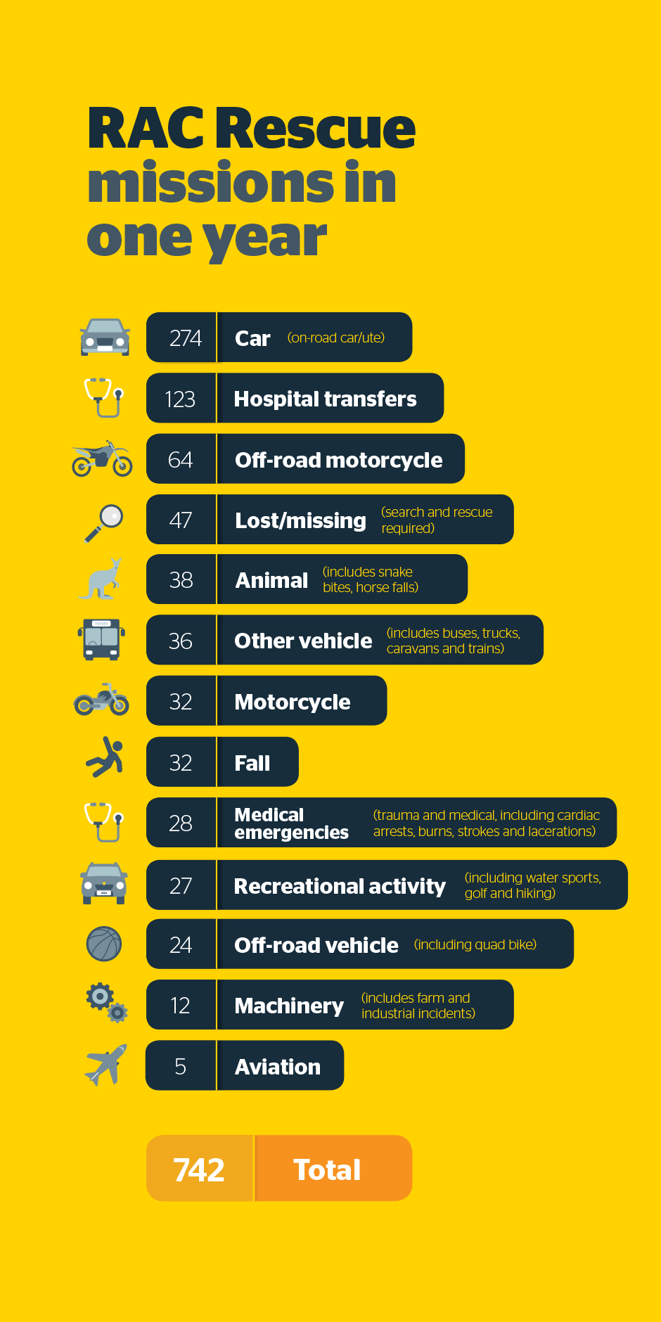 Infographic about the number of RAC Rescue missions per reason for rescue