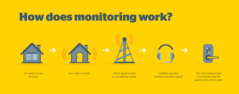 How security monitoring works